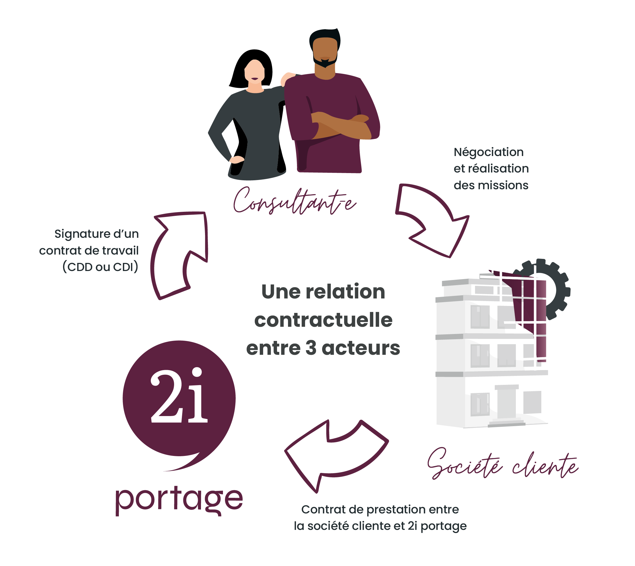 Relation tripartite portage salarial